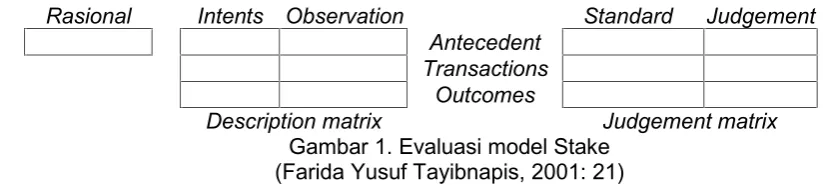 Gambar 1. Evaluasi model Stake
