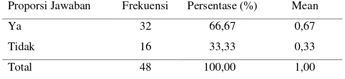 TABEL 4.15 