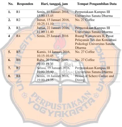 Tabel 2 Jadwal Pengambilan Data 