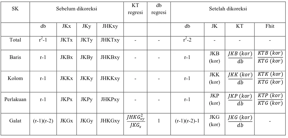 Tabel 3.2. Analisis Kovarian pada Rancangan Bujur Sangkar Latin 