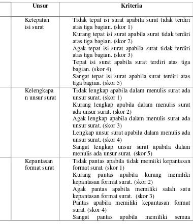 Tabel 1 Penilaian Menulis Surat Resmi 