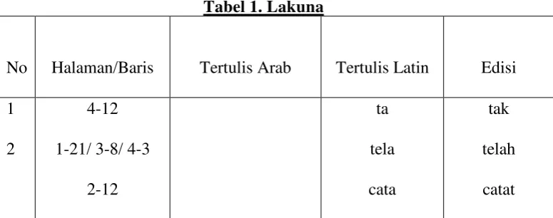 Tabel 1. Lakuna 