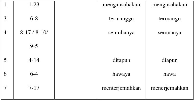 Tabel 3. Ditografi 
