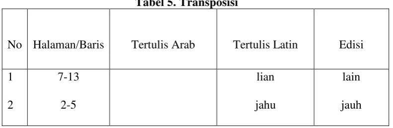 Tabel 5. Transposisi 