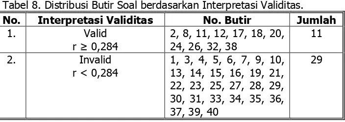 Tabel 8. Distribusi Butir Soal berdasarkan Interpretasi Validitas. 