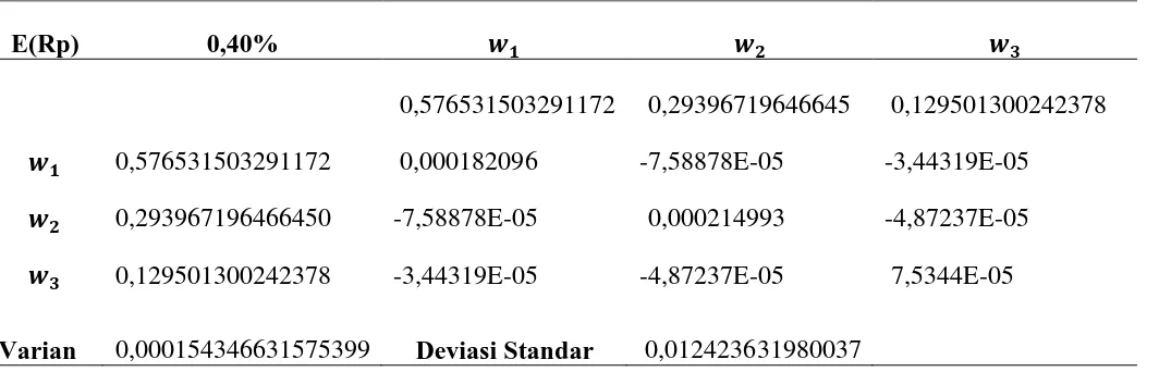Tabel 3.13 Varian Portofolio untuk Expected Return = 0,40% 
