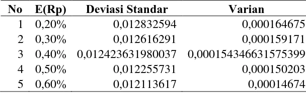 Tabel 3.14 Varian Portofolio untuk Expected Return = 0,50%