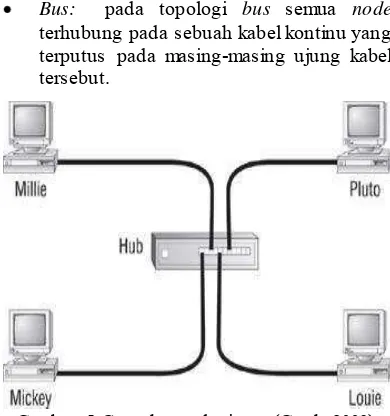 Gambar 5 Contoh topologi star (Groth 2003). 