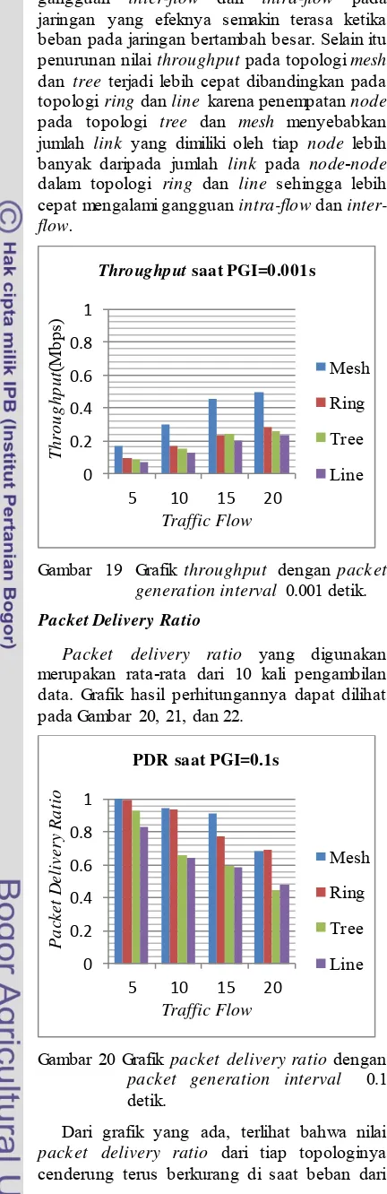 Gambar 20 Grafik packet delivery ratio dengan 