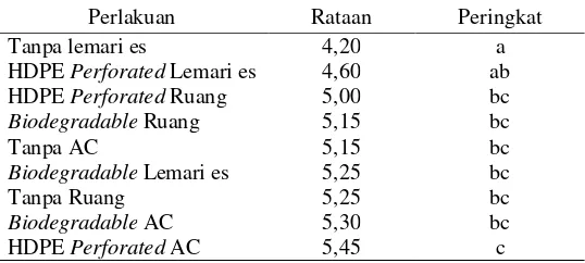 Tabel rekapitulasi uji organoleptik terhadap rasa buah pisang 
