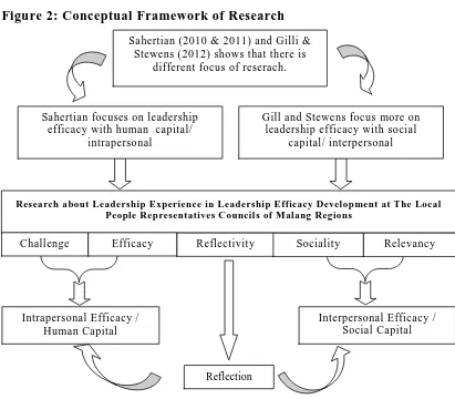 Figure 2: Conceptual Framework of Research   