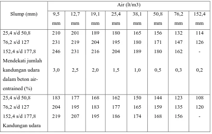 Tabel 3.5 Perkiraan Air Campuran dan Persyaratan Kandungan Udara untuk Berbagai 