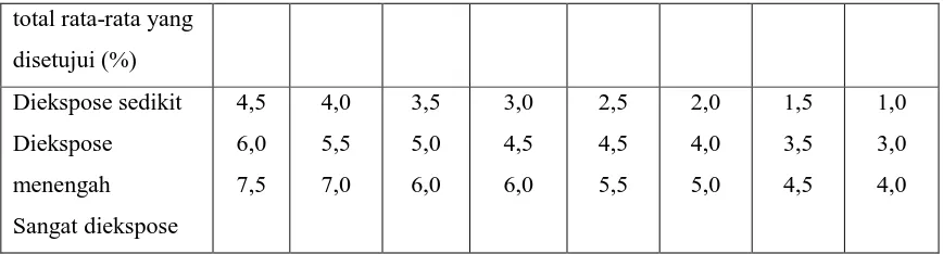 Tabel 3.6 Nilai Faktor Air Semen Menurut ACI 