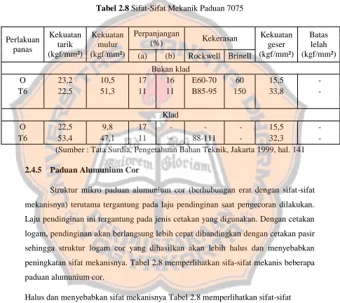 Tabel 2.8 Sifat-Sifat Mekanik Paduan 7075 