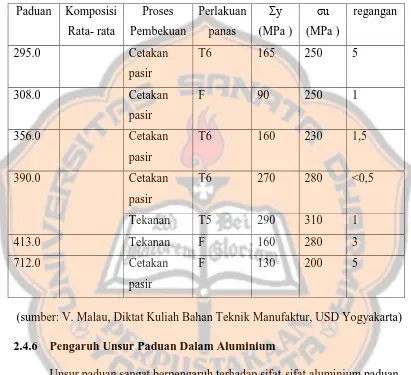 Tabel 2.9 Sifat-sifat Mekanis Paduan Aluminium Cor Menurut Aluminium 