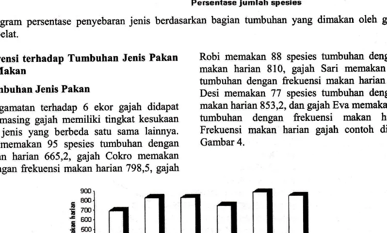 Gambar 4. Frekuensi makan harian rirasing-masing gajah selama pengamatan di PLG Sebelat.