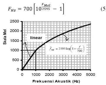 Gambar 1 Grafik hubungan frekuensi dengan skala mel (Buono 2009). 