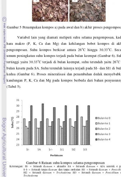 Gambar 6 Rataan suhu kompos selama pengomposan 