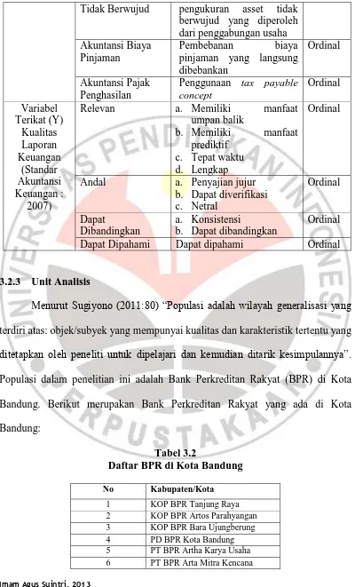 Tabel 3.2 Daftar BPR di Kota Bandung 