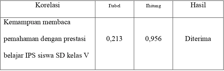 Tabel 8 Hasil Perhitungan SPSS correlation product moment 