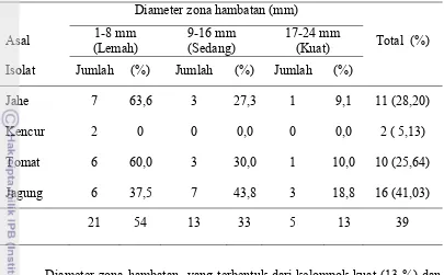Tabel 2.  Diameter zona hambatan isolat bakteri endofit penghasil bakteriosin. 