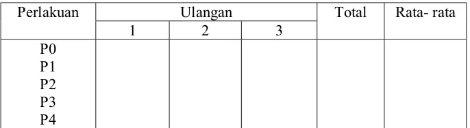 Tabel 1.1 Data pengamatan tinggi dan jumlah daun baru tanaman Anthurium 