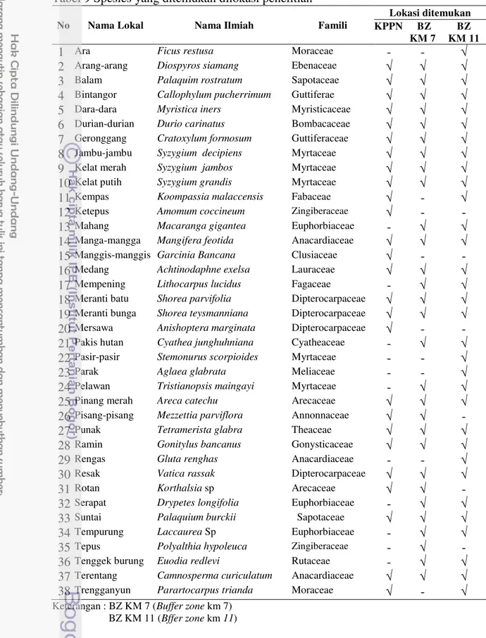 Tabel 9 Spesies yang ditemukan dilokasi penelitian 