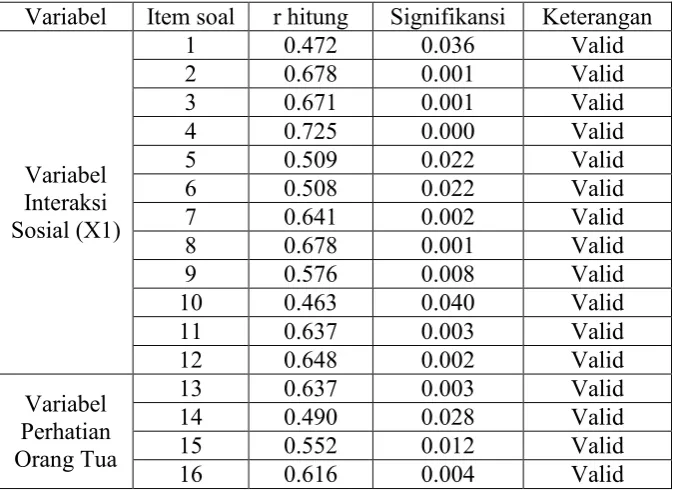 Tabel 4. Uji Validitas Instrumen 
