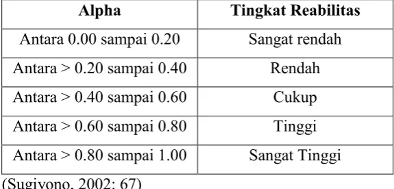 Tabel 5. Tingkat Reliabilitas Berdasarkan Nilai Alpha 