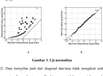 Gambar 3. Uji normalitas 