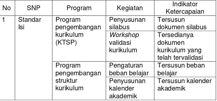 Tabel 1. Contoh Program, Kegiatan, dan Indikator dalam RKS  