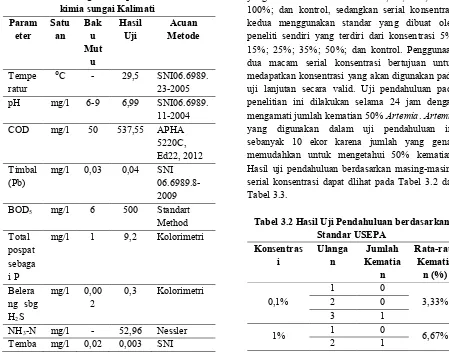 Tabel 3.1 Hasil Pengukuran parameter fisik dan kimia sungai Kalimati 