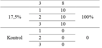 Tabel 3.5 Output Analisis Probit dengan SPSS 
