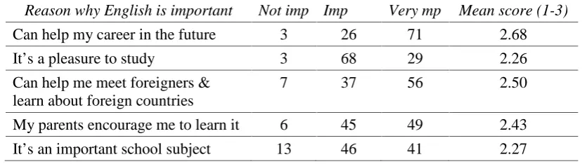 Table 1. Frequency of activities involving English at home (n = 219)