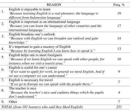 Table 3. Reasons given for liking to learn English