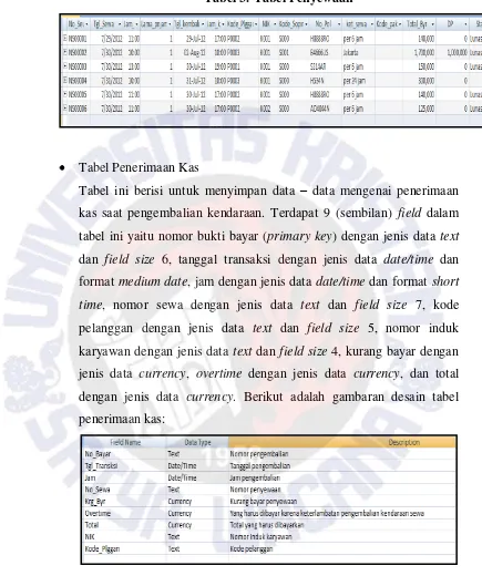 Tabel 3. Tabel Penyewaan 