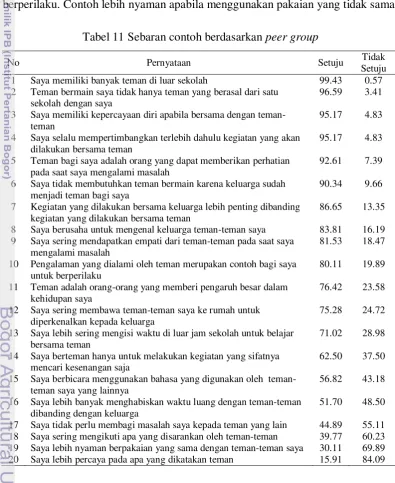Tabel 11 Sebaran contoh berdasarkan peer group 