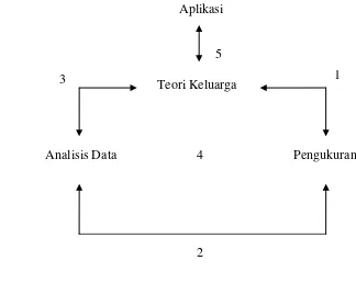 Gambar 2 Integrasi dan Siklus Penelitian keluarga 