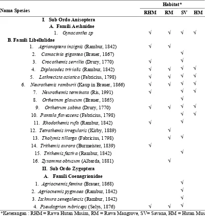 Tabel 1. Jenis-jenis anggota Ordo Odonata di Blok Hutan Resort Tegal Bunder  