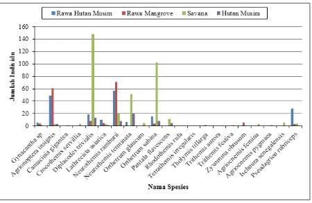 Gambar 1. Diagram jumlah individu anggota Ordo Odonata di blok hutan Resort Tegal Bunder