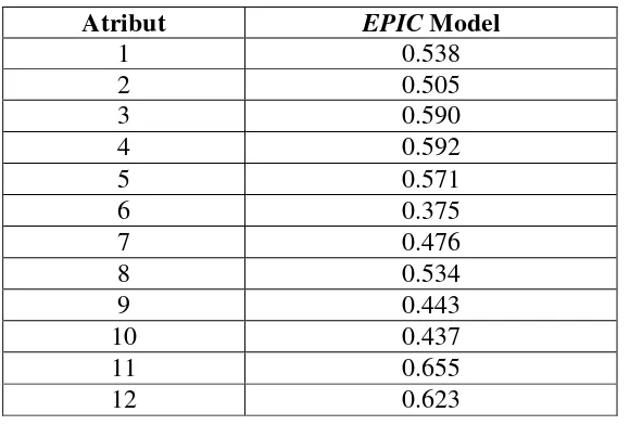 Tabel 8.  Nilai korelasi uji validitas EPIC Model  