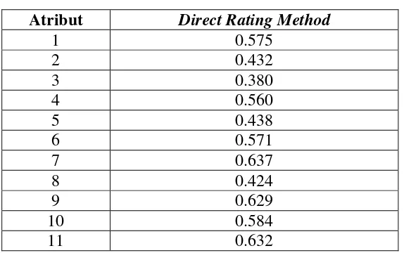 Tabel 9.  Nilai korelasi uji validitas Direct Rating Method 