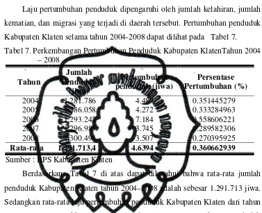 Tabel 7. Perkembangan Pertumbuhan Penduduk Kabupaten KlatenTahun 2004 