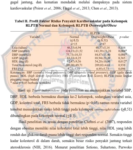 Tabel II. Profil Faktor Risiko Penyakit Kardiovaskular pada Kelompok RLPTB Normal dan Kelompok RLPTB Overweight/Obese 