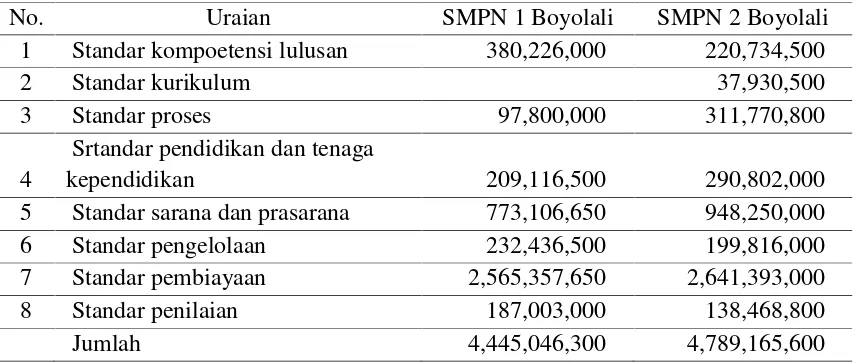Tabel 1. Perbandingan Standar Pembiayaan SMP N RSBI