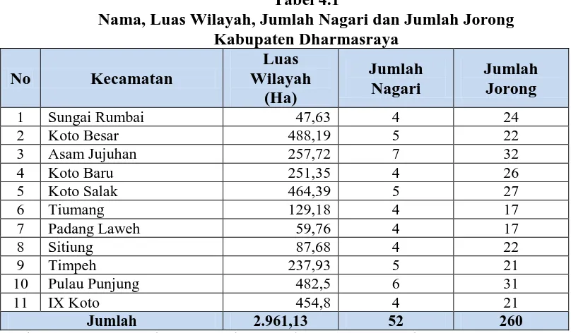 Tabel 4.1 Nama, Luas Wilayah, Jumlah Nagari dan Jumlah Jorong 