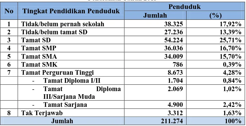 Tabel 4.5  Distribusi Jumlah dan Proporsi Penduduk Dharmasraya Menurut Jenjang 