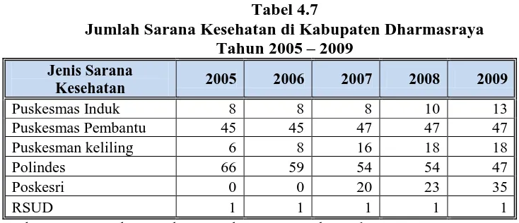 Tabel 4.7 Jumlah Sarana Kesehatan di Kabupaten Dharmasraya 