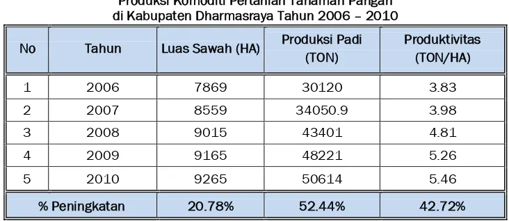 Tabel 4.8 Produksi Komoditi Pertanian Tanaman Pangan  