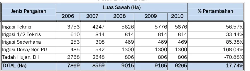 Tabel 4.10 Surplus Padi di Kabupaten Dharmasraya Tahun 2006 – 2010 